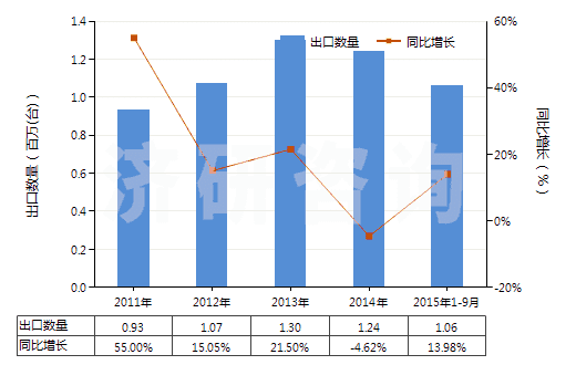 2011-2015年9月中國加工熱飲料,烹調(diào),加熱食品的機(jī)器(HS84198100)出口量及增速統(tǒng)計 2011-2015年9月中國加工熱飲料,烹調(diào),加熱食品的機(jī)器(HS84198100)出口量及增速統(tǒng)計